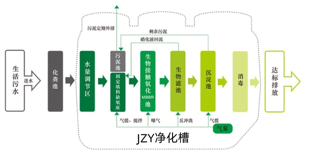 净化槽工艺流程图.jpg